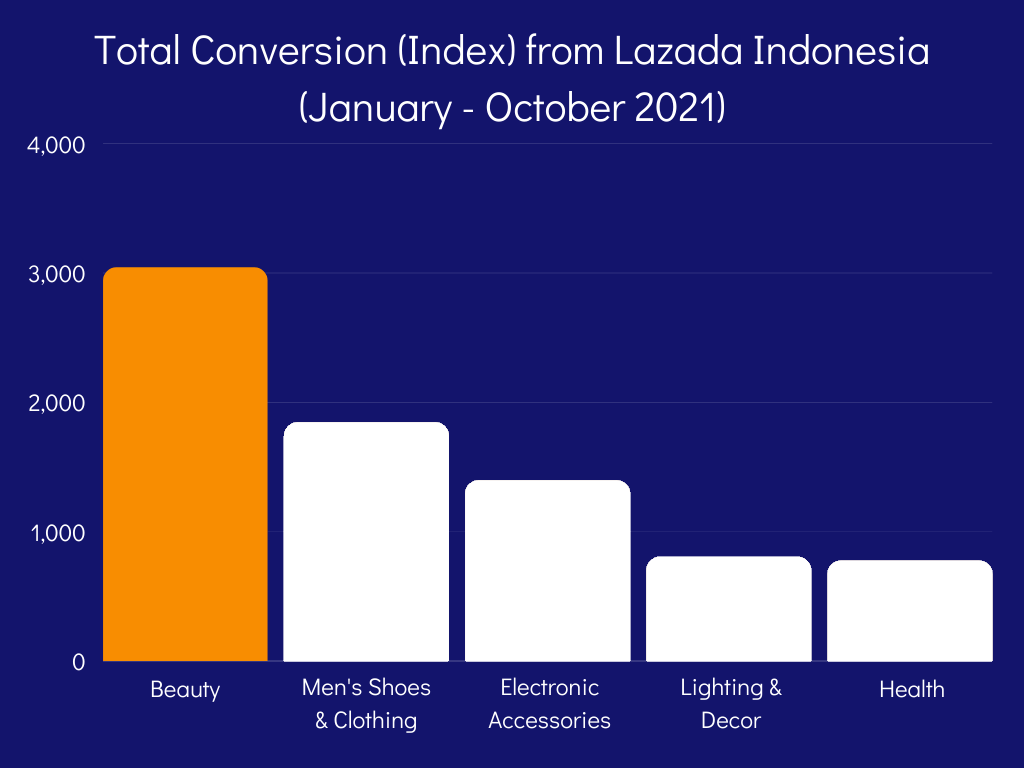 Lazada-ID-Total-Conversion-Index-V2