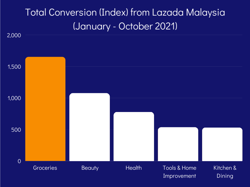 Lazada-MY-Total-Conversion-Index-V2