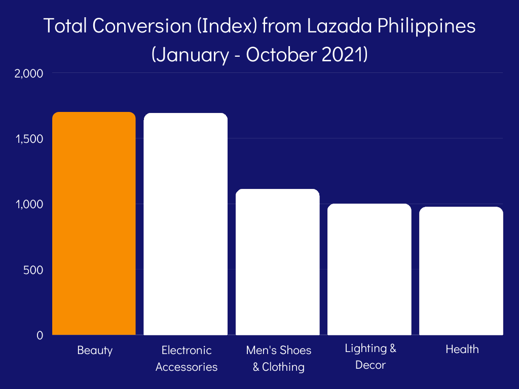 Lazada-PH-Total-Conversion-Index-V2
