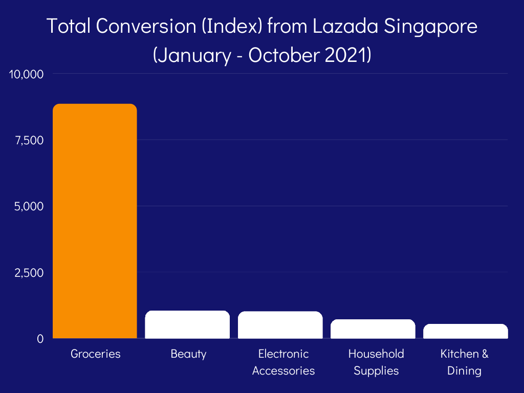 Lazada-SG-Total-Conversion-Index-V2