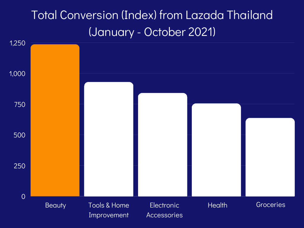 Lazada-TH-Total-Conversion-Index-V2