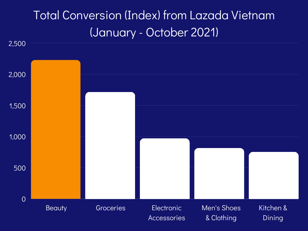 Lazada-VN-Total-Conversion-Index-V2