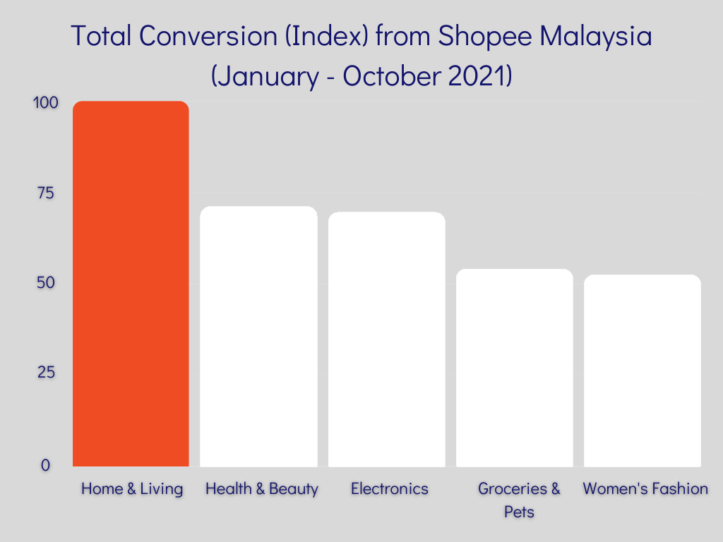 Shopee-MY-Total-Conversion-Index