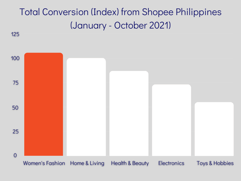 Shopee-PH-Total-Conversion-Index