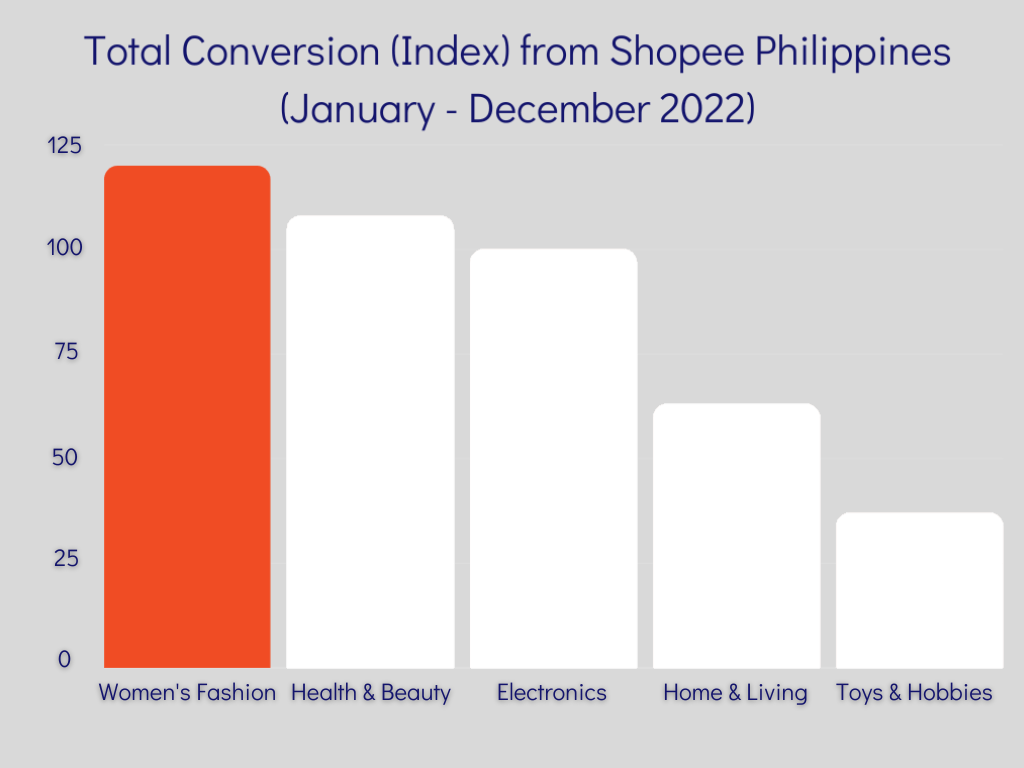 21 Top-Selling Products & Categories on Shopee Philippines 2024