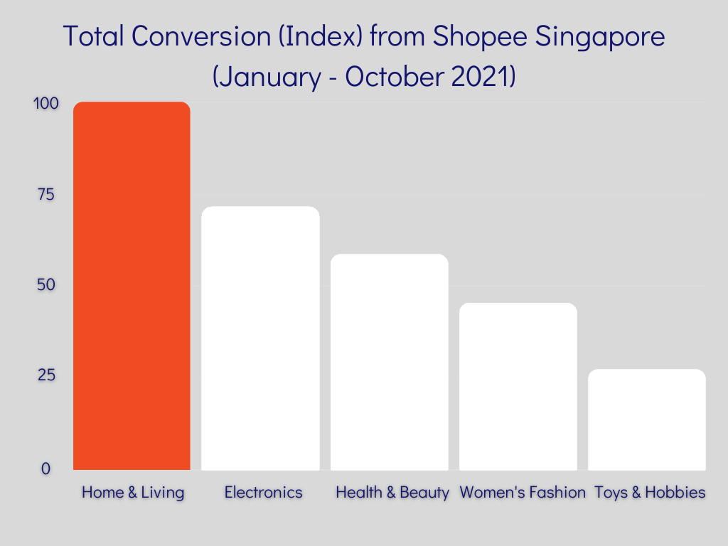 Shopee-SG-Total-Conversion-Index