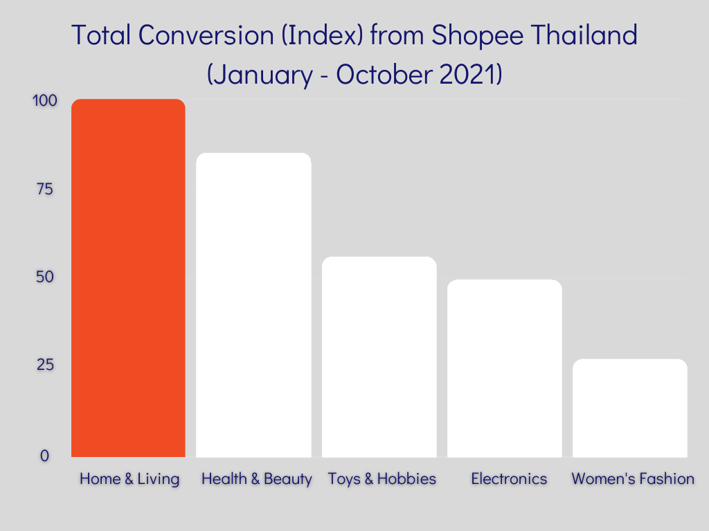 Shopee-TH-Total-Conversion-Index
