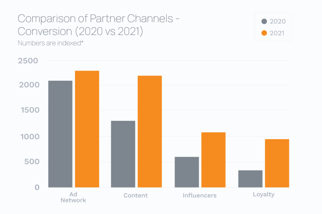 Comparison-of-Partner-Channels-Sale-2020-vs-2021-min