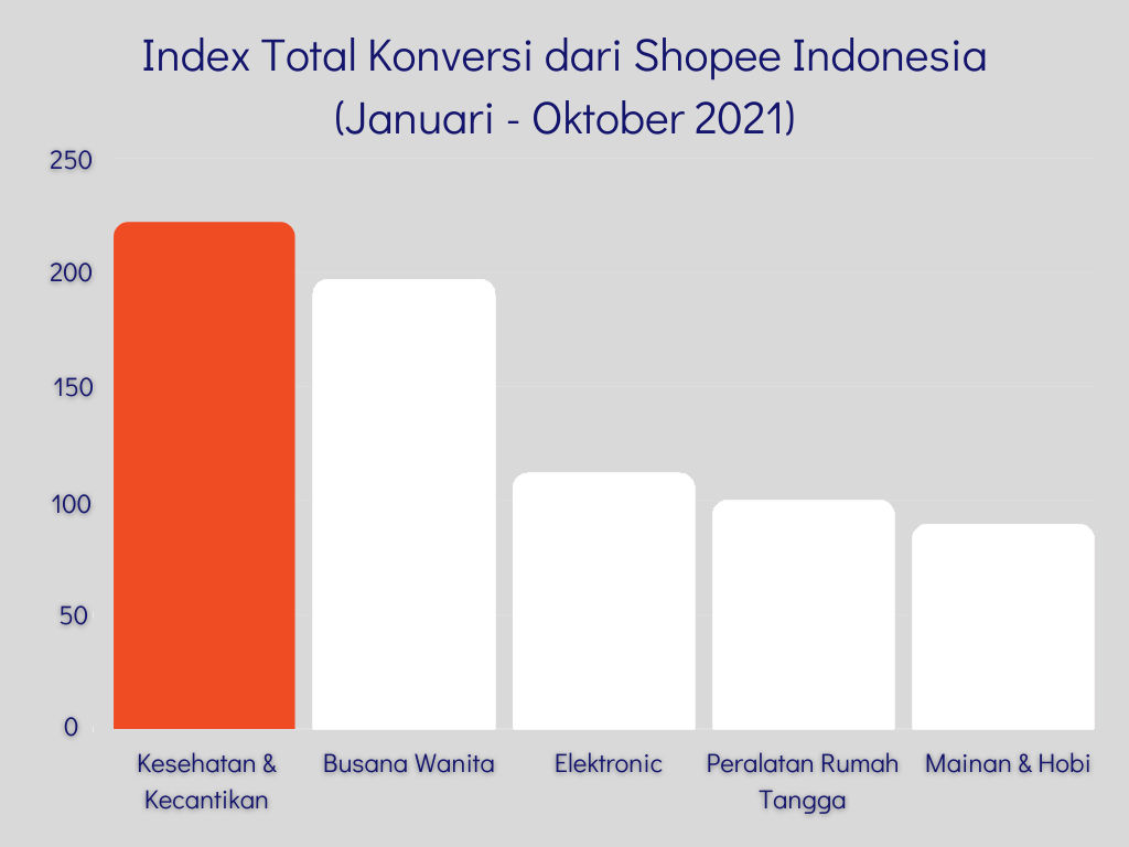 Indonesia: leading cosmetic products on Shopee by number of items