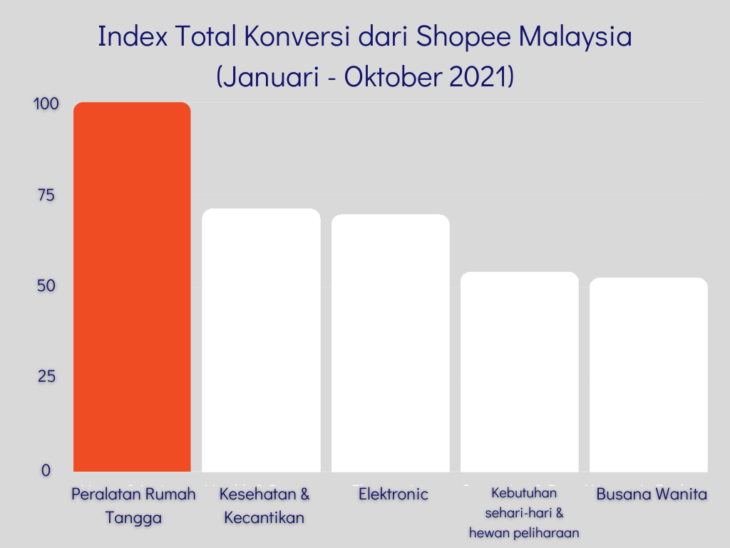 ID-Shopee-MY-Total-Conversion-Index