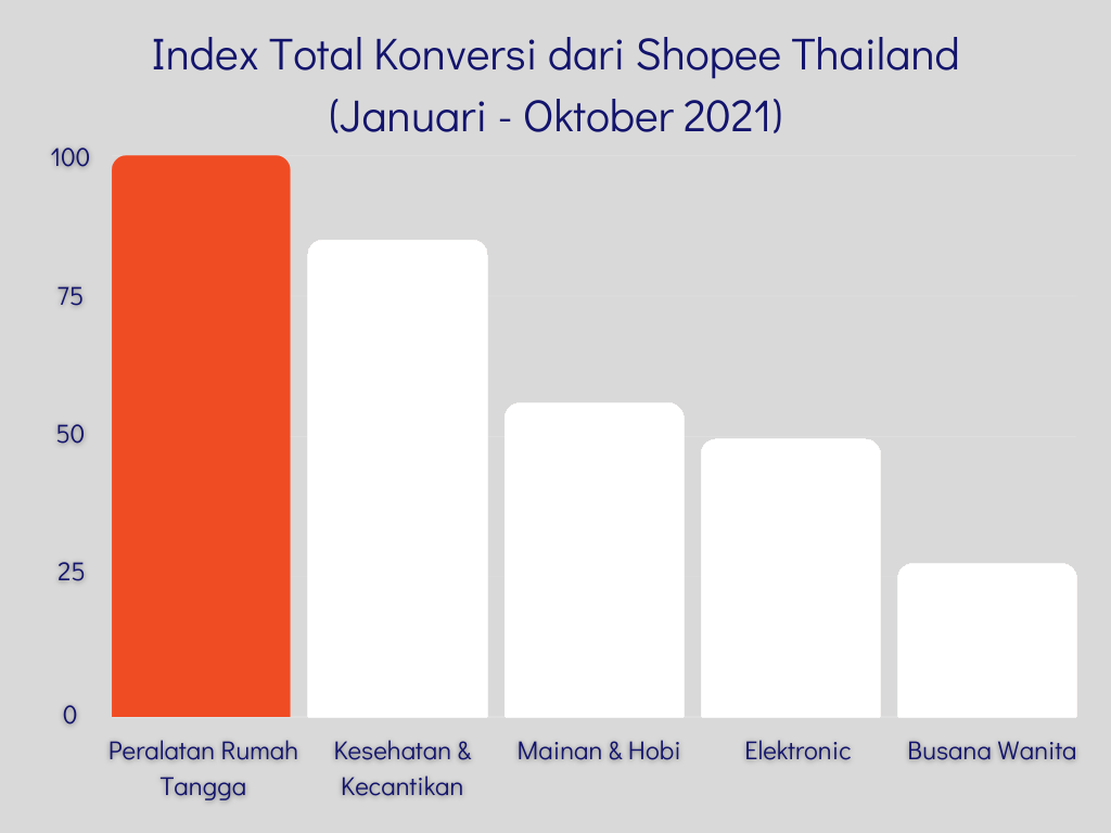 ID-Shopee-TH-Total-Conversion-Index