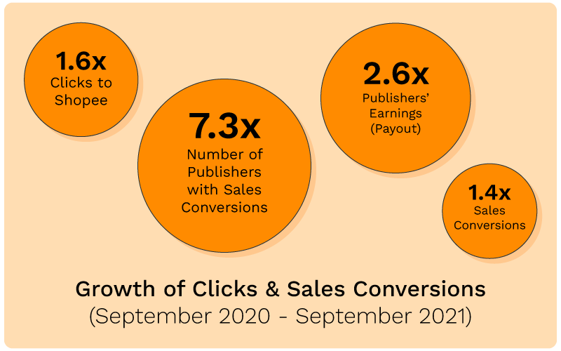 Shopee-MY-Growth-of-Clicks-and-Sales