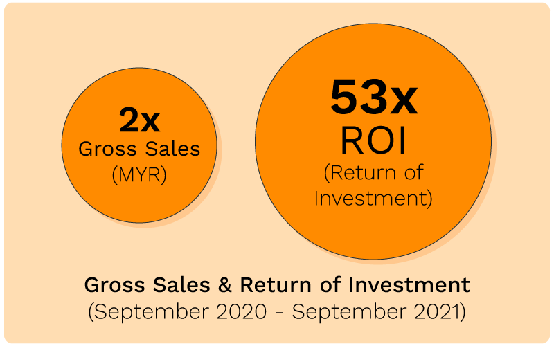 Shopee-MY-Growth-of-Sales-and-ROI