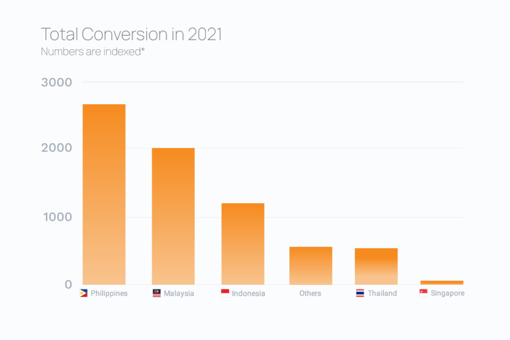Total-Conversion-in-2021-Category-Performance